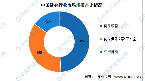 2022年中国健身行业市场现状及发展前景预测分析（图）火狐电竞(图2)