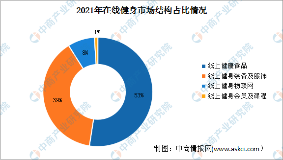 2022年中国健身行业市场现状及发展前景预测分析（图）火狐电竞(图4)