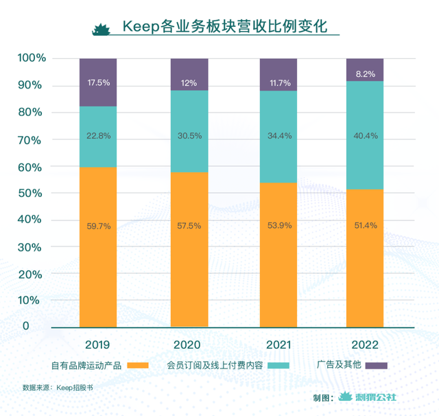 火狐电竞Keep一个伪装成火狐电竞官方网站健身房的运动超市(图2)