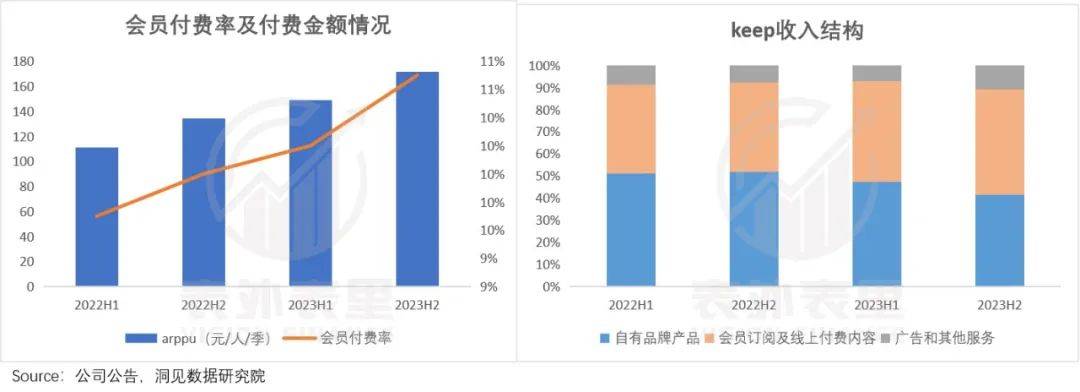 Keep走出围城火狐电竞官方网站健身(图4)