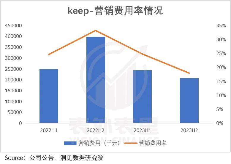 Keep走出围城火狐电竞官方网站健身(图9)